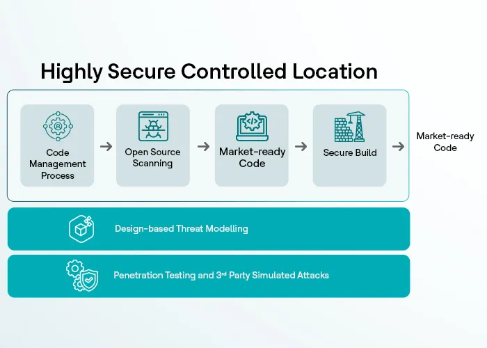 Secure Product Development