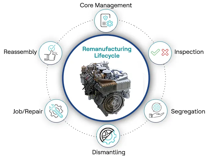 Handling End-to-End Remanufacturing, Efficiently