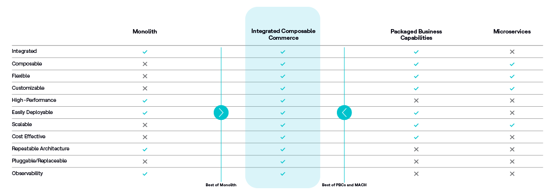Learn more about the benefits of an integrated composable commerce solution