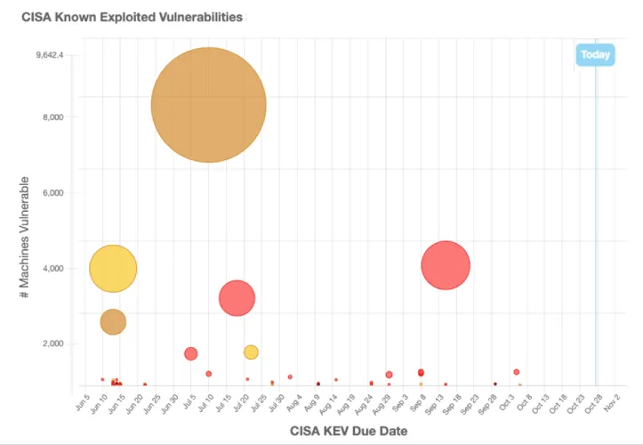 BigFix-HCL BigFix CISA Known Exploited Vulnerability Exposure Analyzer