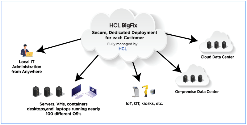 HCL BigFix on Cloud