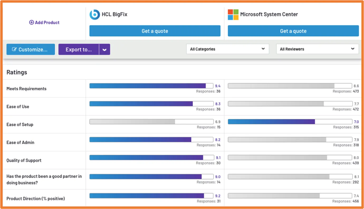 Users prefer HCL BigFix over SCCM on G2.com